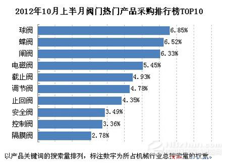 2012年10月上半月閥門(mén)產(chǎn)品采購排行TOP10