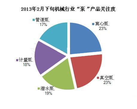 2013年2月下旬“泵”類(lèi)產(chǎn)品市場(chǎng)交易指數分析