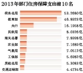 中央80余部門(mén)住房預算超200億